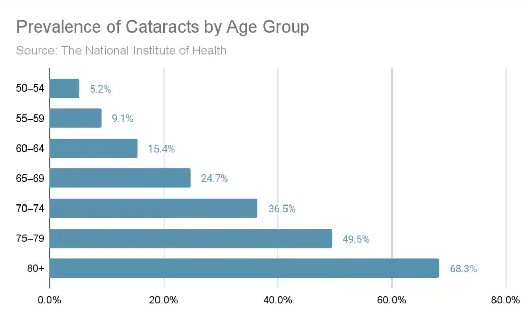 Bar chart: prevalence of cataracts by age group